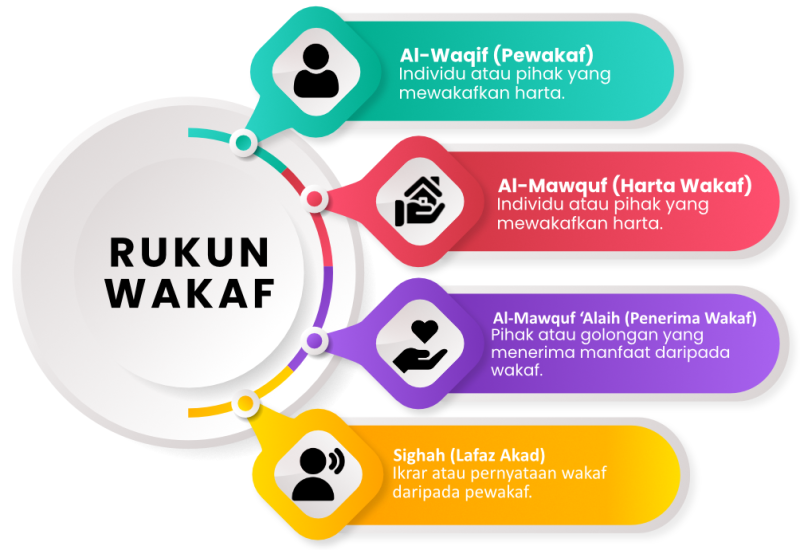 rukun wakaf